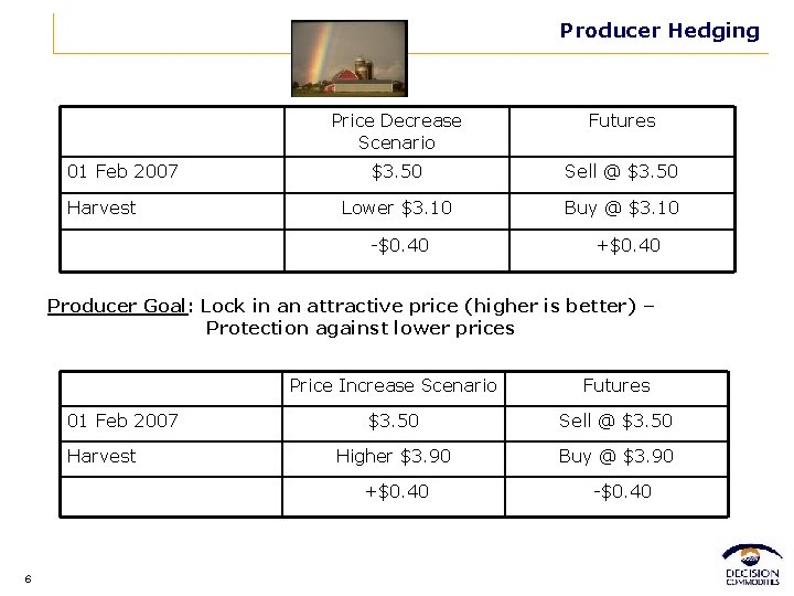 Producer Hedging 01 Feb 2007 Harvest Price Decrease Scenario Futures $3. 50 Sell @