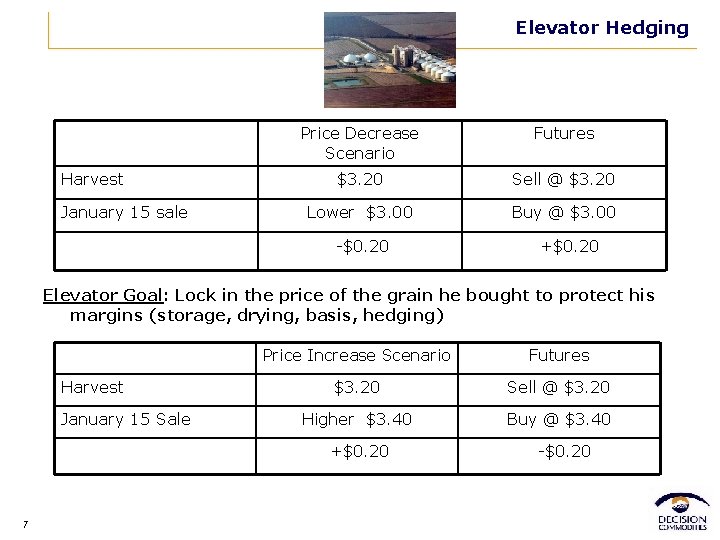 Elevator Hedging Harvest January 15 sale Price Decrease Scenario Futures $3. 20 Sell @