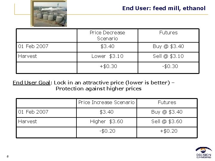 End User: feed mill, ethanol 01 Feb 2007 Harvest Price Decrease Scenario Futures $3.