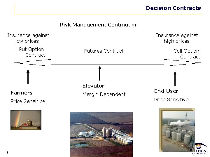 Decision Contracts Risk Management Continuum Insurance against low prices Put Option Contract Insurance against