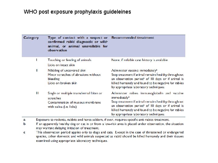 WHO post exposure prophylaxis guideleines 