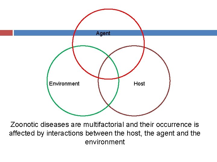 Agent Environment Host Zoonotic diseases are multifactorial and their occurrence is affected by interactions