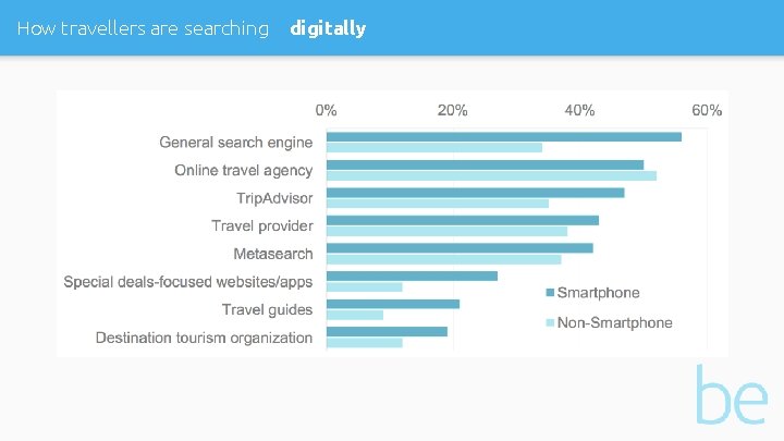 How travellers are searching digitally 