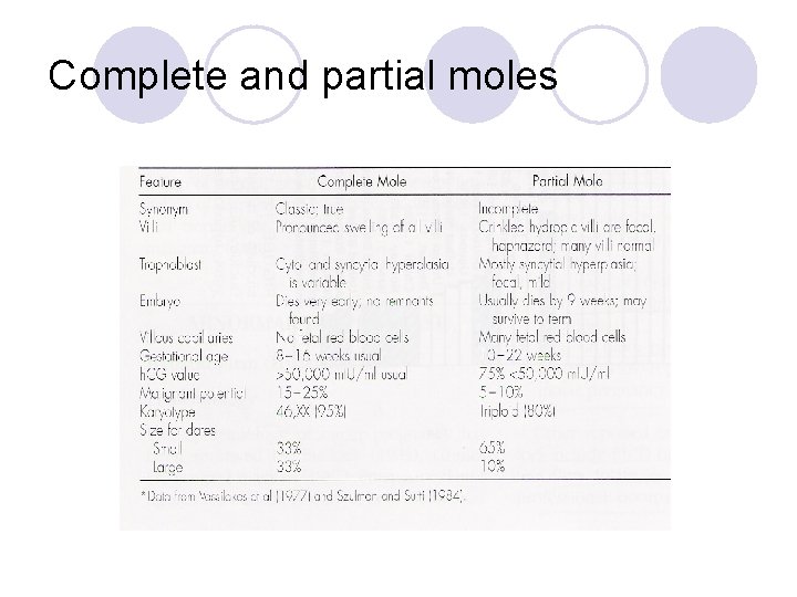 Complete and partial moles 