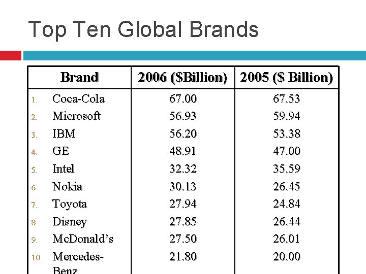 Top Ten Global Brands Brand 1. 2. 3. 4. 5. 6. 7. 8. 9.