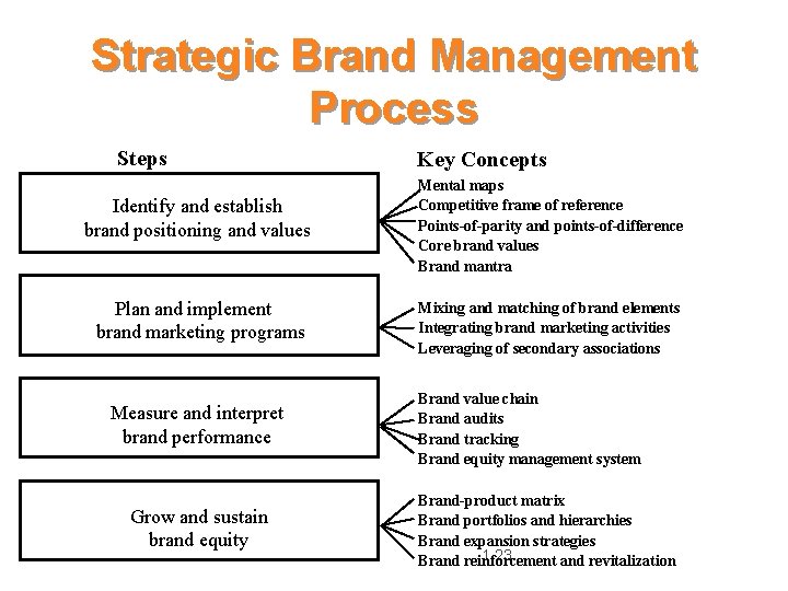 Strategic Brand Management Process Steps Identify and establish brand positioning and values Plan and