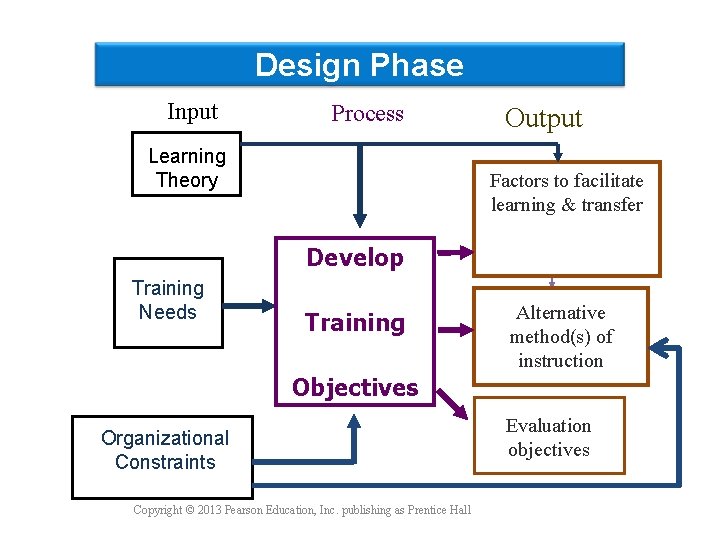 Design Phase Input Process Learning Theory Output Factors to facilitate learning & transfer Develop