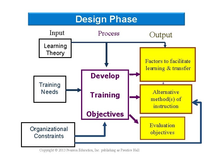 Design Phase Input Process Output Learning Theory Develop Training Needs Training Factors to facilitate