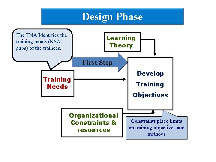 Design Phase The TNA Identifies the training needs (KSA gaps) of the trainees. Learning