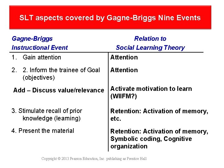 SLT aspects covered by Gagne-Briggs Nine Events Gagne-Briggs Instructional Event Relation to Social Learning