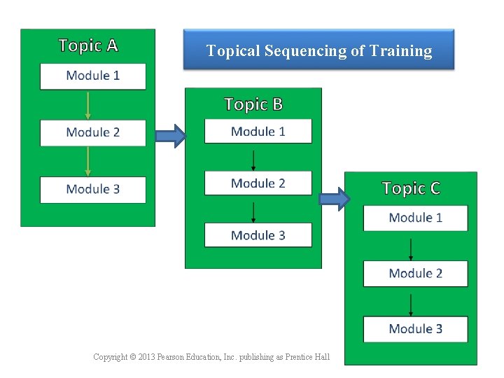 Topical Sequencing of Training Copyright © 2013 Pearson Education, Inc. publishing as Prentice Hall