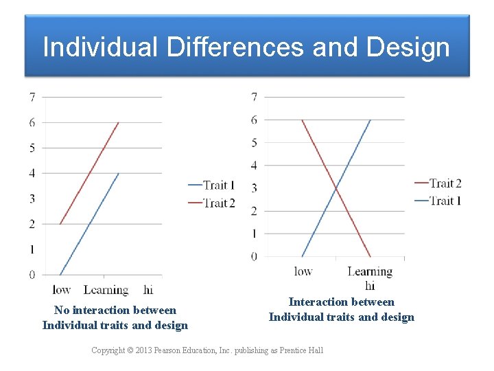 Individual Differences and Design No interaction between Individual traits and design Interaction between Individual