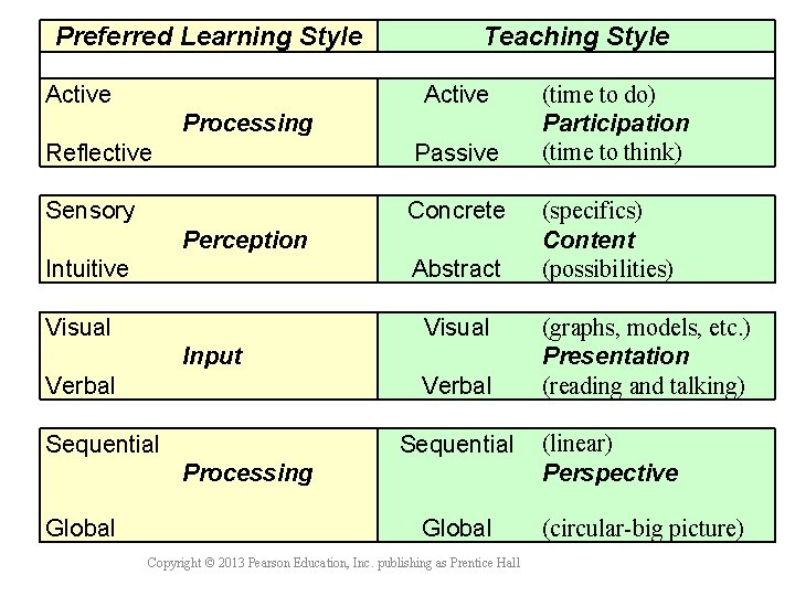 Preferred Learning Style Active Teaching Style Active Processing Reflective Passive Sensory Concrete Perception Intuitive