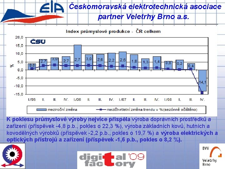Českomoravská elektrotechnická asociace partner Veletrhy Brno a. s. K poklesu průmyslové výroby nejvíce přispěla