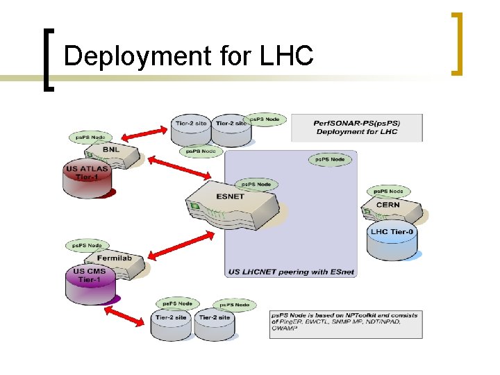 Deployment for LHC 