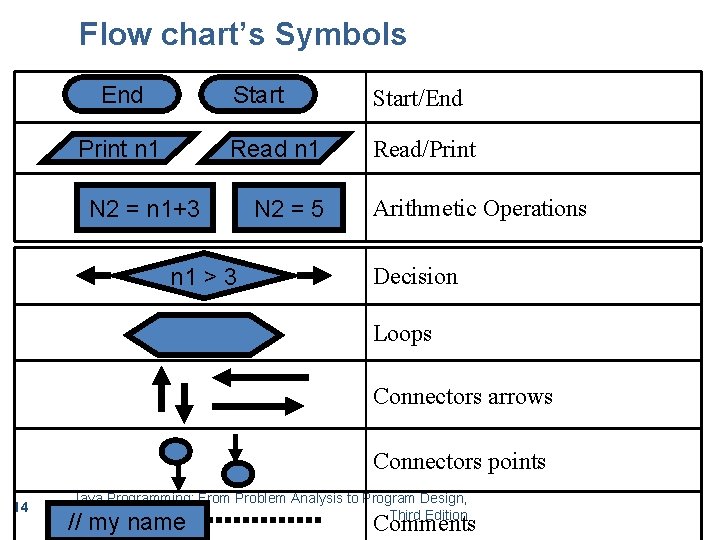 Flow chart’s Symbols End Print n 1 Start/End Read n 1 Read/Print N 2 Flow chart’s Symbols End Print n 1 Start/End Read n 1 Read/Print N 2