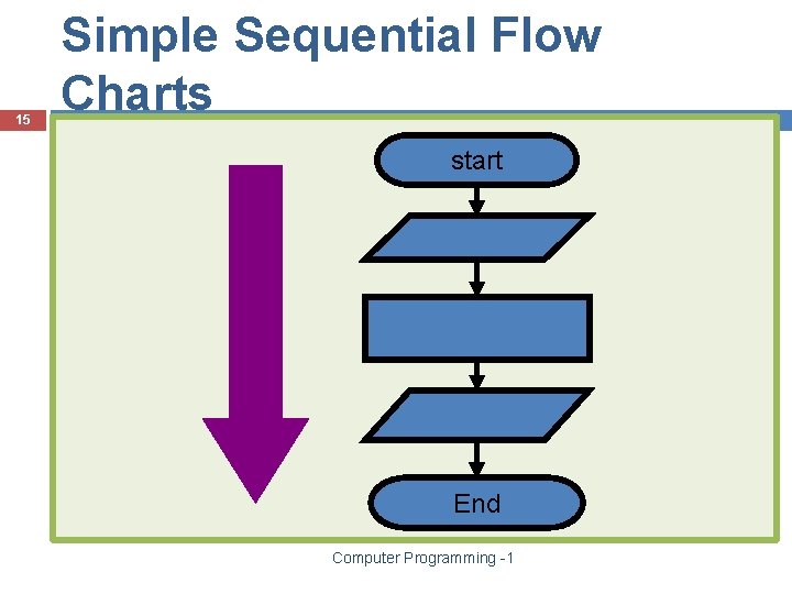 15 Simple Sequential Flow Charts start End Computer Programming -1 