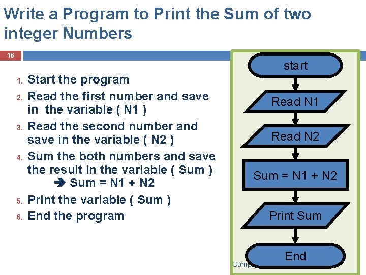 Write a Program to Print the Sum of two integer Numbers 16 start 1.