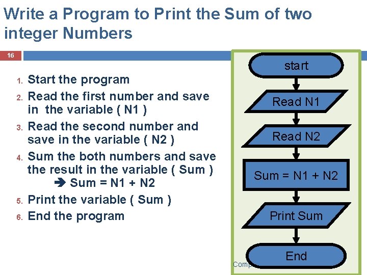 Write a Program to Print the Sum of two integer Numbers 16 start 1. Write a Program to Print the Sum of two integer Numbers 16 start 1.