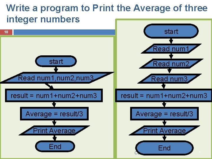 Write a program to Print the Average of three integer numbers start 18 Read