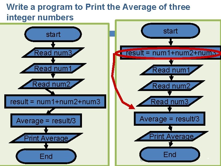 Write a program to Print the Average of three integer numbers 20 start Read