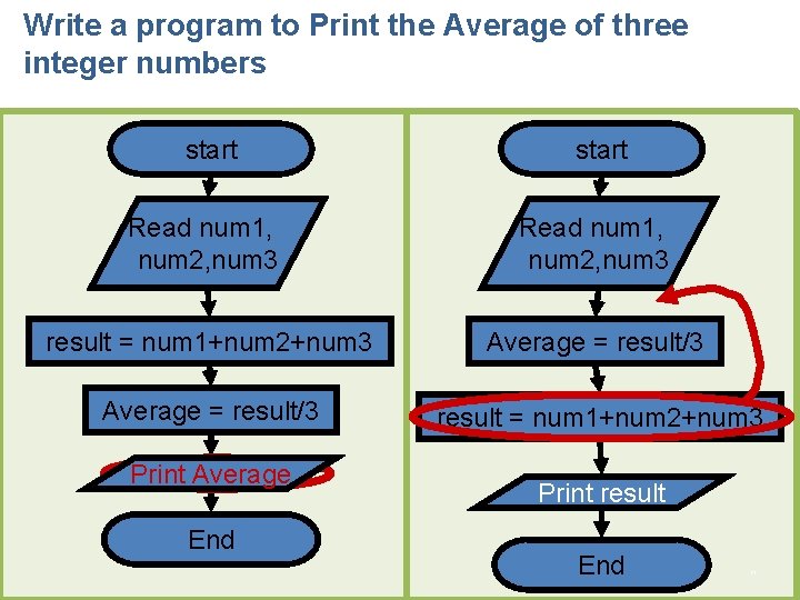 Write a program to Print the Average of three integer numbers 21 start Read