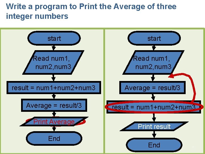 Write a program to Print the Average of three integer numbers 21 start Read Write a program to Print the Average of three integer numbers 21 start Read