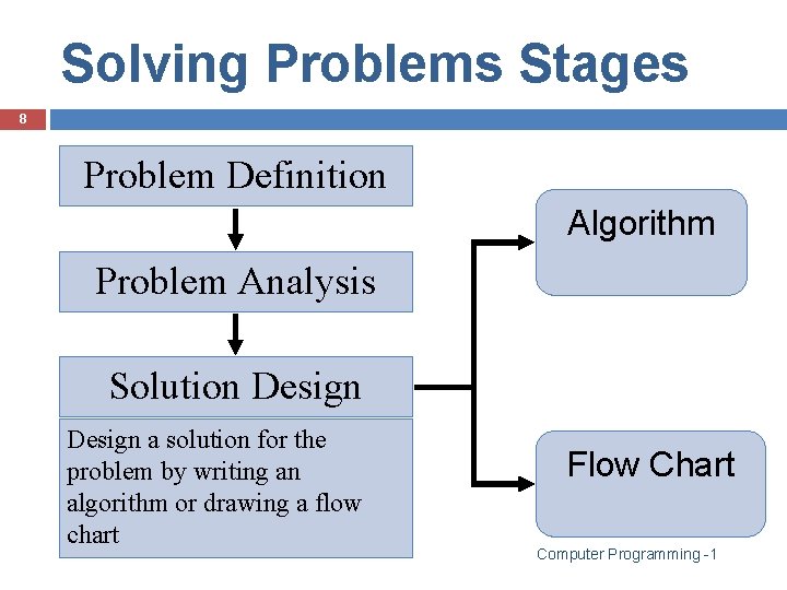 Solving Problems Stages 8 Problem Definition Algorithm Problem Analysis Solution Design a solution for