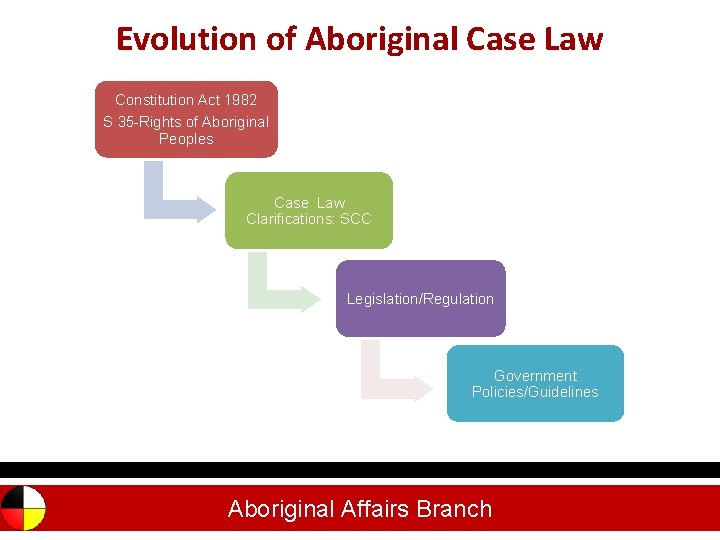 Evolution. Outline of Aboriginal Case Law Constitution Act 1982 S 35 -Rights of Aboriginal