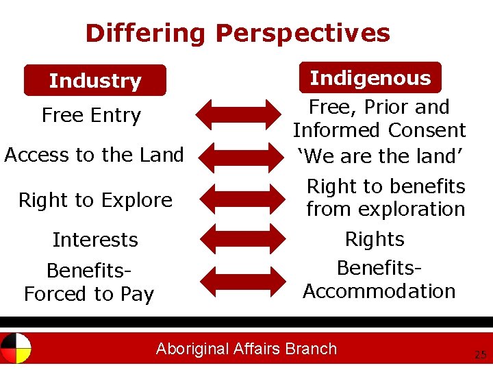 Differing Perspectives Indigenous Industry Free Entry Access to the Land Right to Explore Free,