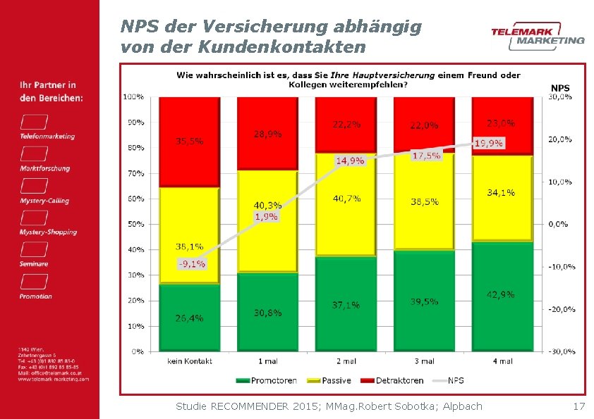 NPS der Versicherung abhängig von der Kundenkontakten Studie RECOMMENDER 2015; MMag. Robert Sobotka; Alpbach