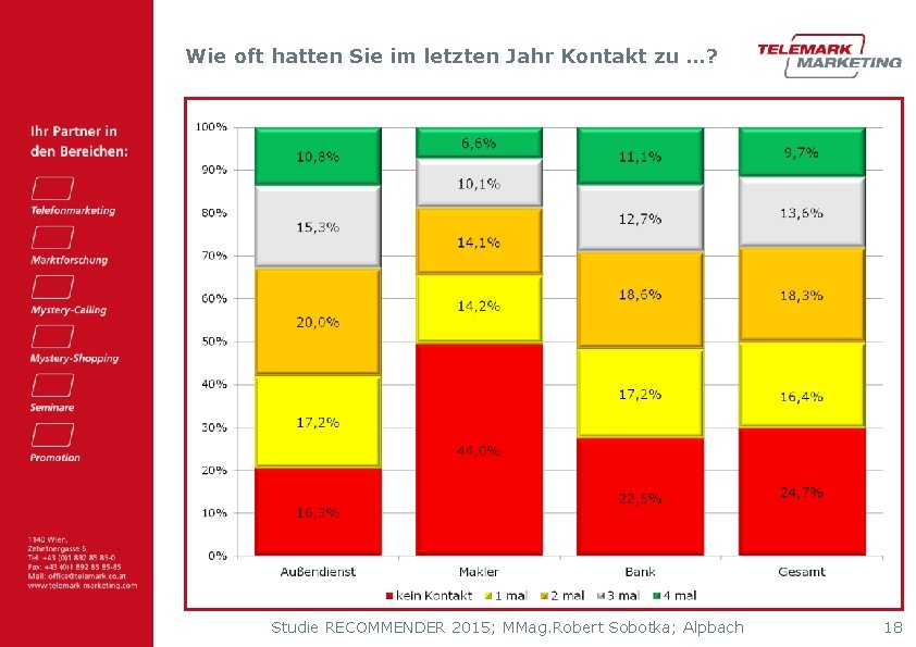 Wie oft hatten Sie im letzten Jahr Kontakt zu …? Studie RECOMMENDER 2015; MMag.