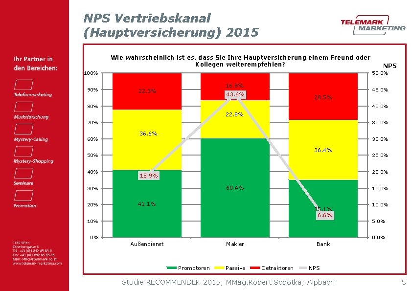 NPS Vertriebskanal (Hauptversicherung) 2015 Wie wahrscheinlich ist es, dass Sie Ihre Hauptversicherung einem Freund