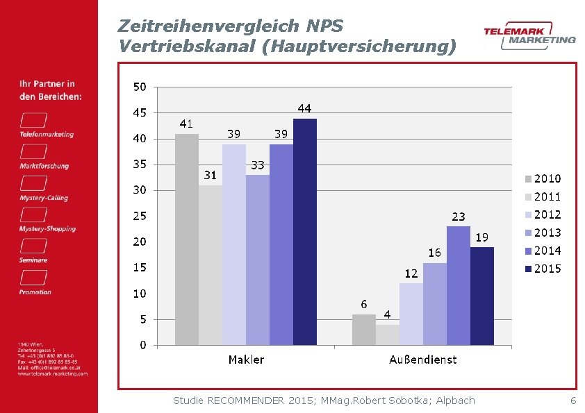 Zeitreihenvergleich NPS Vertriebskanal (Hauptversicherung) Studie RECOMMENDER 2015; MMag. Robert Sobotka; Alpbach 6 