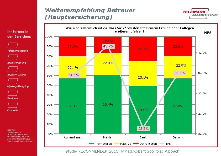 Weiterempfehlung Betreuer (Hauptversicherung) Wie wahrscheinlich ist es, dass Sie Ihren Betreuer einem Freund oder