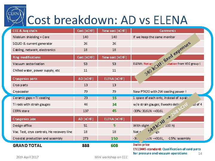 Cost breakdown: AD vs ELENA CCC & Acq chain Cost [k. CHF] New cost