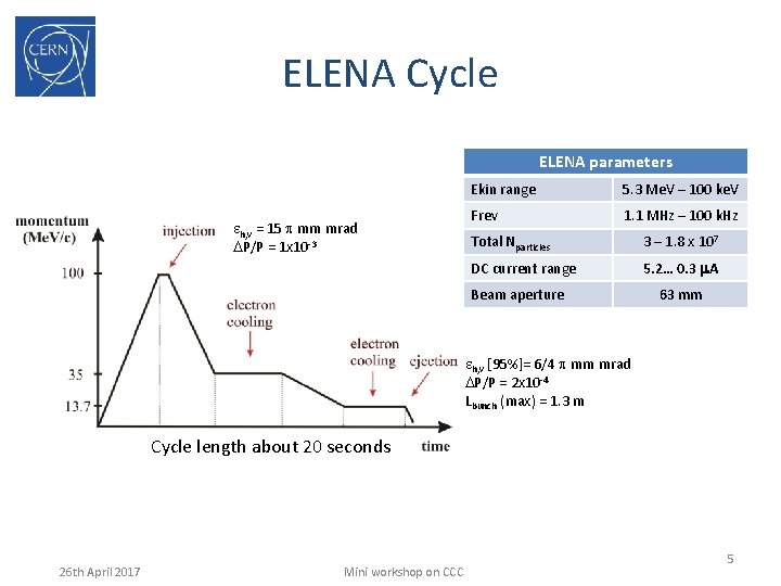 ELENA Cycle ELENA parameters eh, v = 15 p mm mrad DP/P = 1