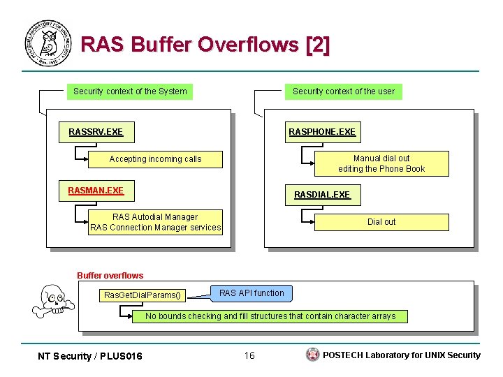 RAS Buffer Overflows [2] Security context of the System Security context of the user