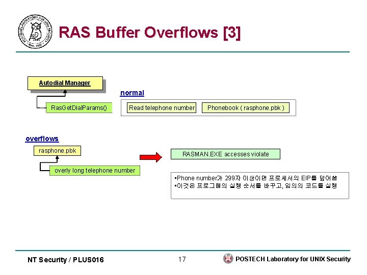 RAS Buffer Overflows [3] Autodial Manager normal Ras. Get. Dial. Params() Read telephone number