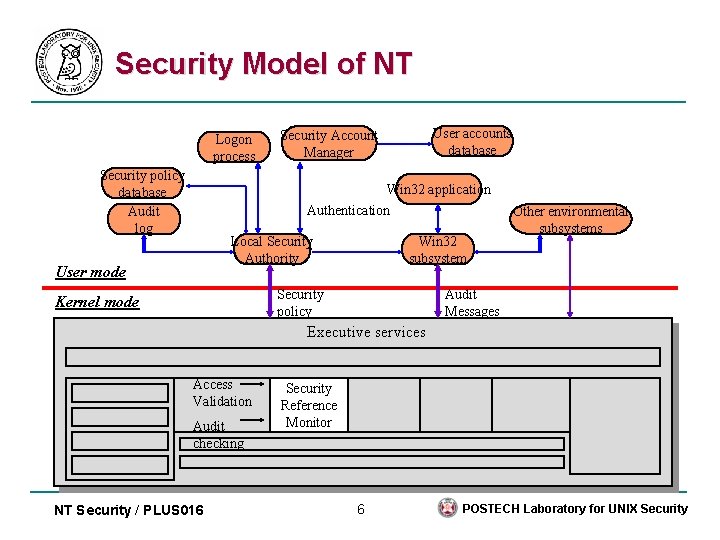 Security Model of NT Logon process Security policy database Audit log User accounts database