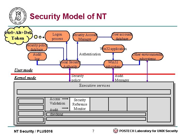 Security Model of NT Ctrl+Alt+Del Token Logon process Security policy database Audit log User