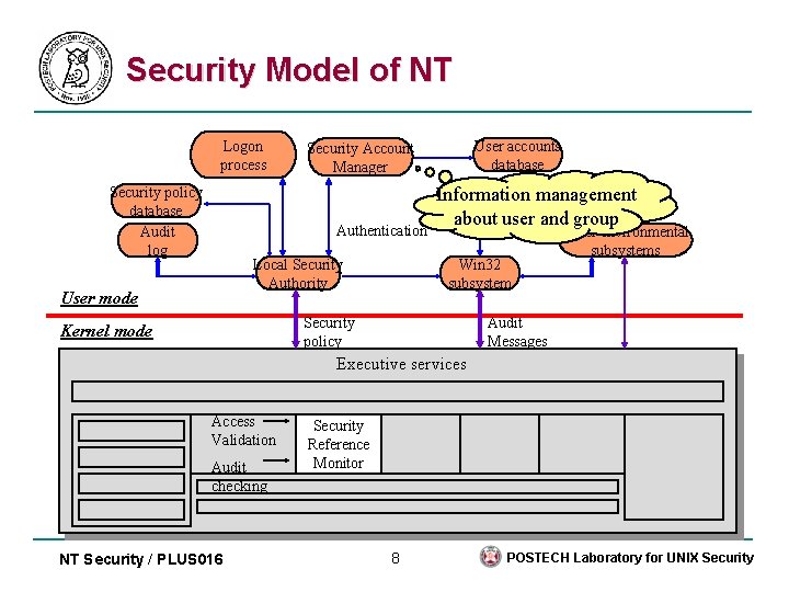 Security Model of NT Logon process Security policy database Audit log User accounts database