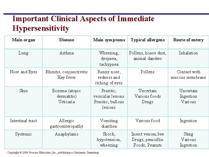 Important Clinical Aspects of Immediate Hypersensitivity Main organ Disease Main symptoms Typical allergens Route