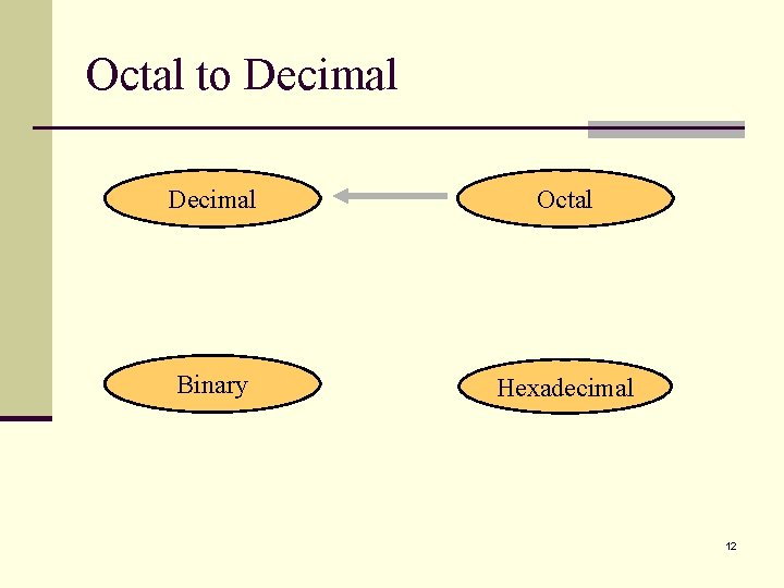 Octal to Decimal Octal Binary Hexadecimal 12 