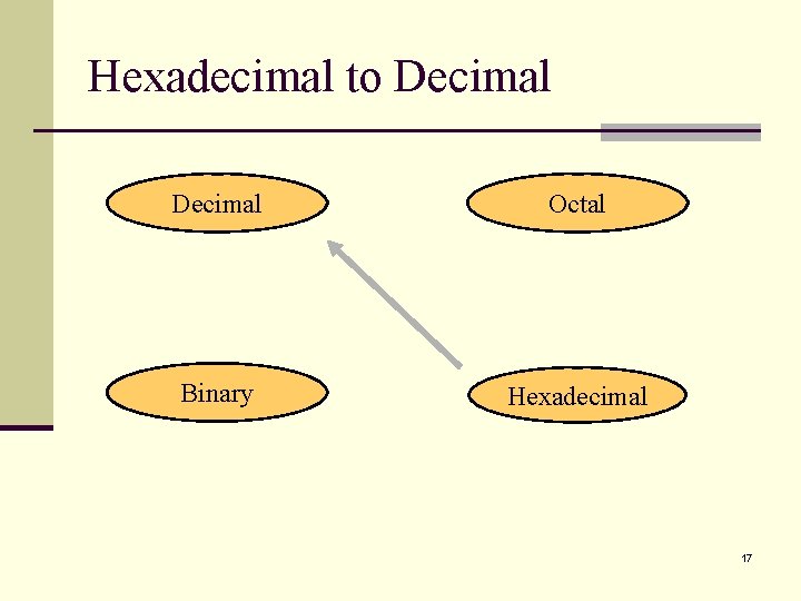 Hexadecimal to Decimal Octal Binary Hexadecimal 17 