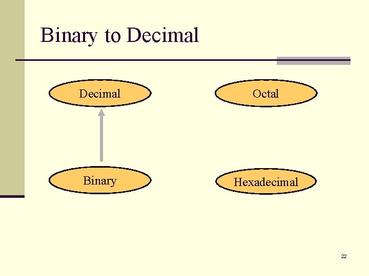 Binary to Decimal Octal Binary Hexadecimal 22 