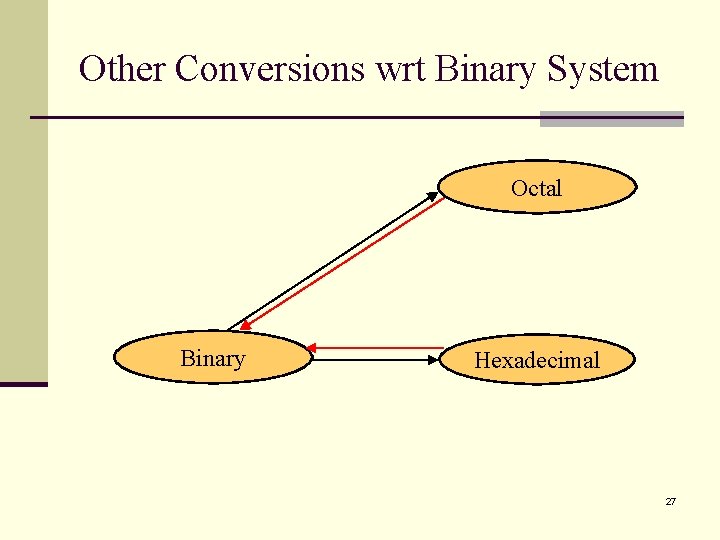 Other Conversions wrt Binary System Octal Binary Hexadecimal 27 