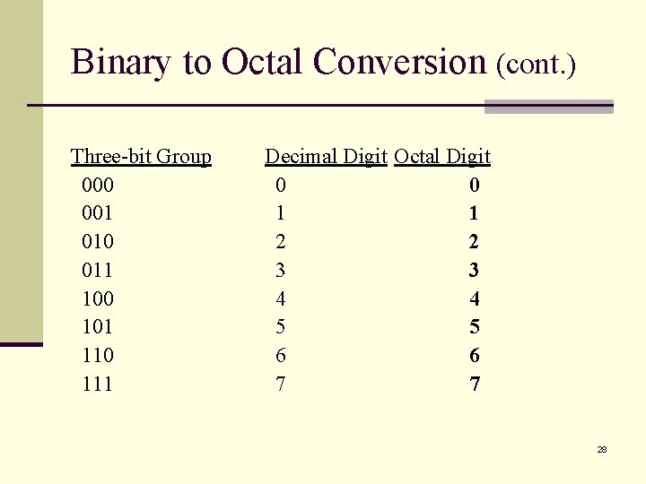 Binary to Octal Conversion (cont. ) Three-bit Group 000 001 010 011 100 101