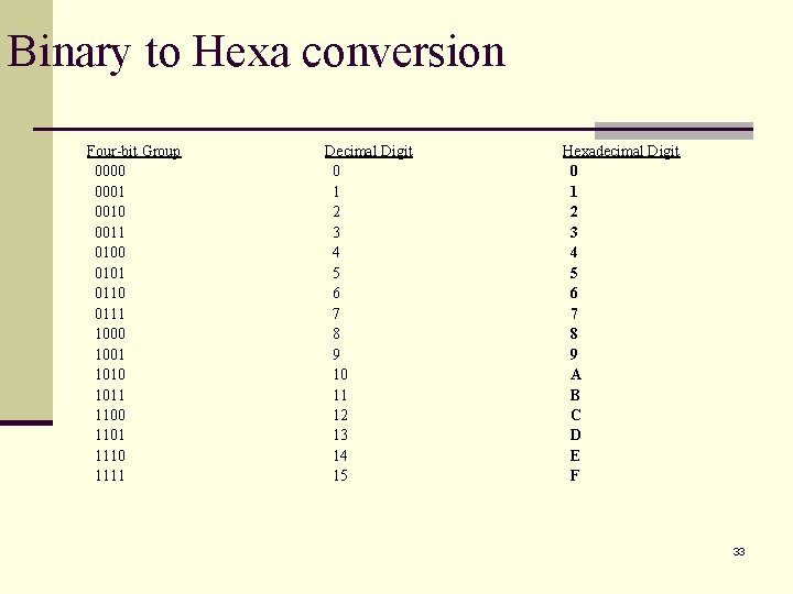 Binary to Hexa conversion Four-bit Group 0000 0001 0010 0011 0100 0101 0110 0111