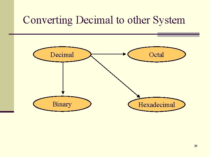 Converting Decimal to other System Decimal Octal Binary Hexadecimal 38 